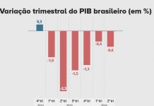 PIB do Brasil recua 0,6% no 2º trimestre de 2016
