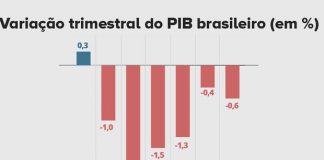 PIB do Brasil recua 0,6% no 2º trimestre de 2016