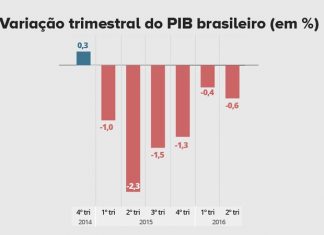 PIB do Brasil recua 0,6% no 2º trimestre de 2016