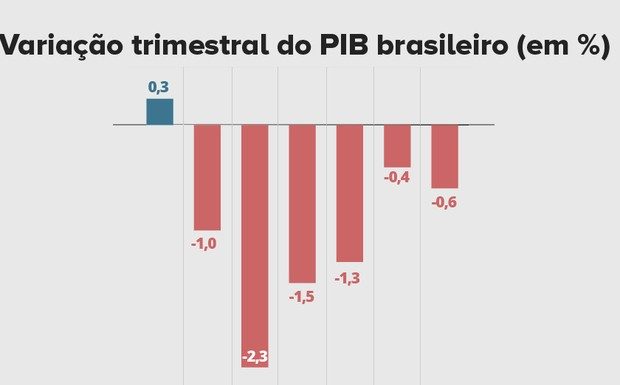 PIB do Brasil recua 0,6% no 2º trimestre de 2016