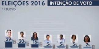 Edivaldo tem 29%, Wellington, 20%, e Eliziane, 16%, em São Luís, diz Ibope