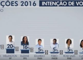 Edivaldo tem 29%, Wellington, 20%, e Eliziane, 16%, em São Luís, diz Ibope