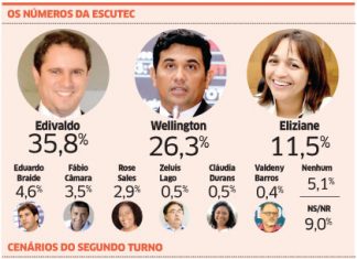 Escutec confirma polarização entre Edivaldo e Wellington