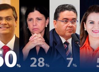 JP/EXATA: FlávioDino tem 32 pontos de vantagem sobre Roseana Sarney