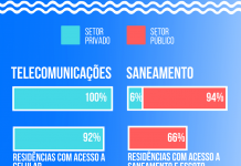 Movimento “Saneamento é Saúde” defende Medida Provisória que acelera o setor. Hoje 100 milhões de brasileiros não tem serviço de esgoto.