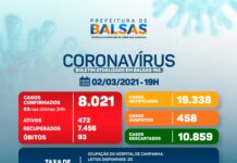 Em Balsas, coronavírus eleva para 93 o número de óbitos, afetando 0,1% da população