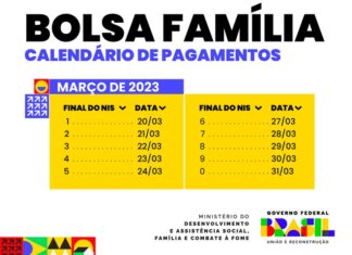 Maranhão tem 1,2 milhão de beneficiários e maior valor médio do Nordeste no novo Bolsa Família: R$ 679