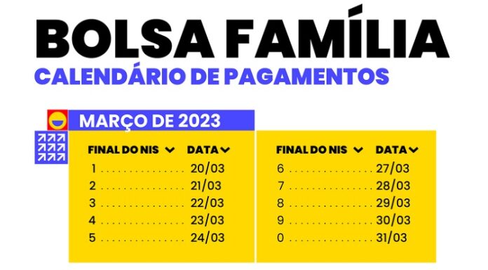 Maranhão tem 1,2 milhão de beneficiários e maior valor médio do Nordeste no novo Bolsa Família: R$ 679