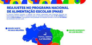 Maranhão terá terceiro maior repasse para merenda escolar entre estados nordestinos