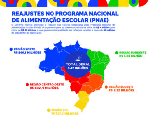 Maranhão terá terceiro maior repasse para merenda escolar entre estados nordestinos
