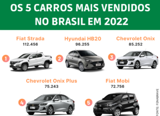 O mercado automotivo está estagnado no Brasil